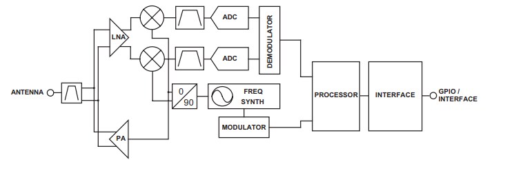 Block Diagram - TE Connectivity / Linx Technologies HumPRC™ 868MHz RF Modules